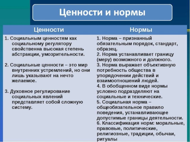 Формирование норм и ценностей. Социальные ценности и нормы. Ценности и нормы таблица. Социальные ценности и социальные нормы. Ценности и нормы морали.