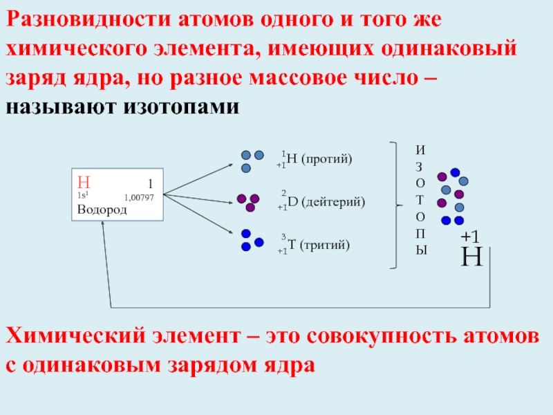 Заряд ядра химических элементов