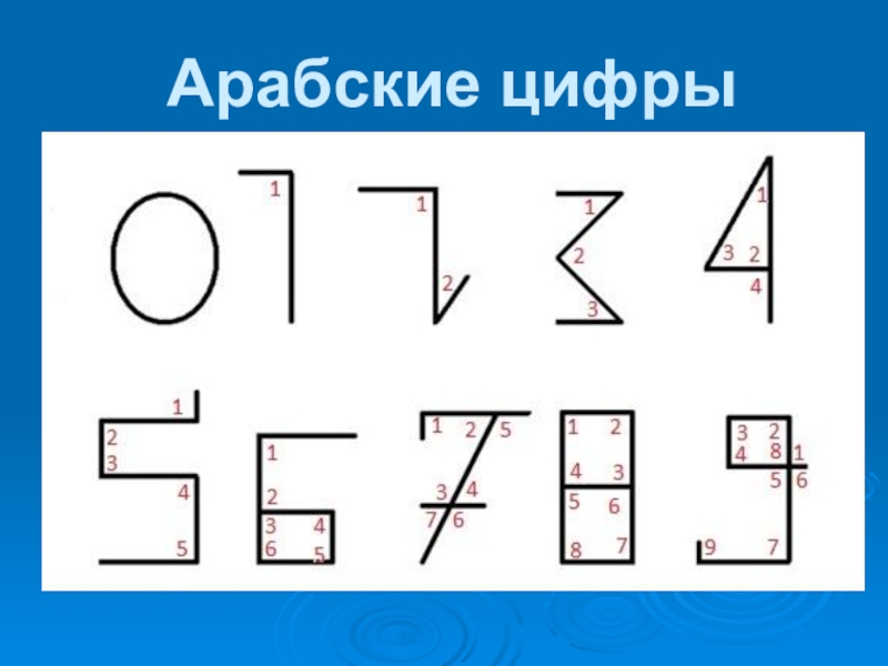 Угловые числа. Арабские цифры. Арабские цифры углы. Написание арабских цифр по количеству углов. Происхождение арабских цифр.