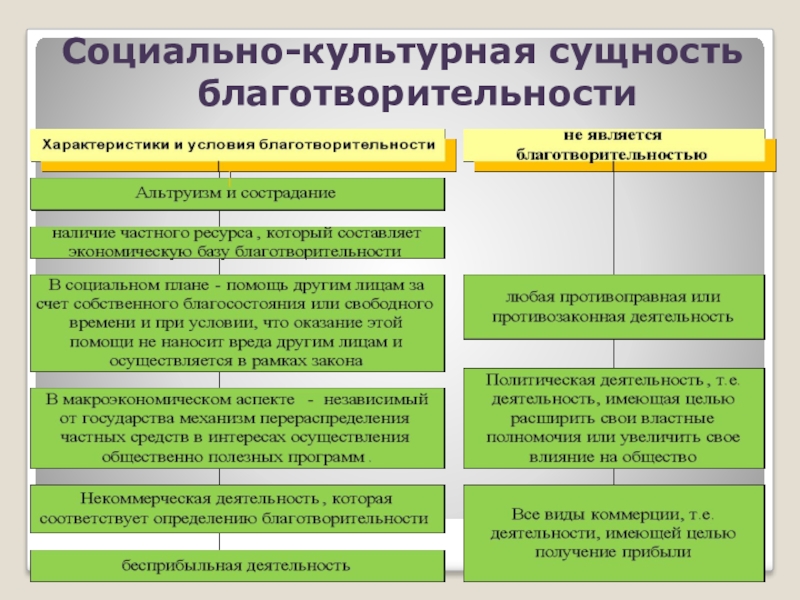 Может ли благотворительность рассматриваться как социальный проект