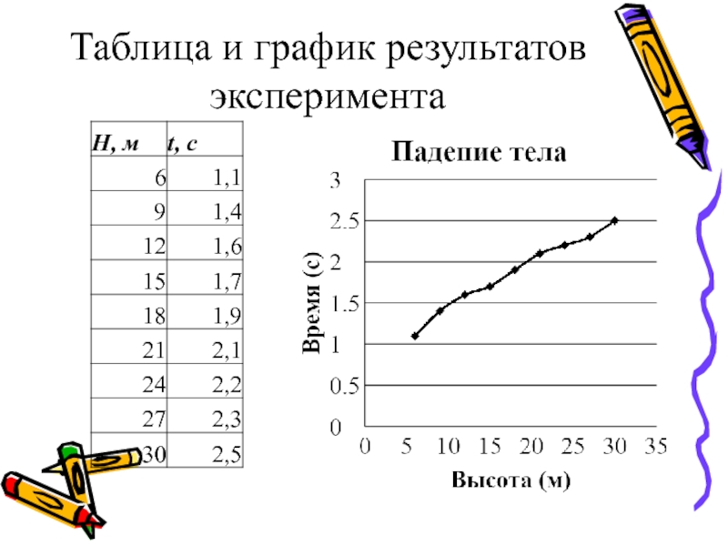 Таблица и график результатов эксперимента