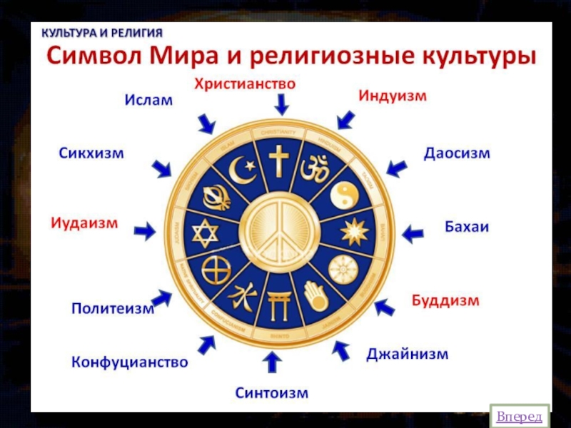Презентация по ОДНКНР на тему Символы Христианства