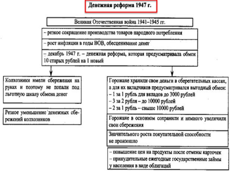 Изменения в гражданском праве в годы великой отечественной войны схема