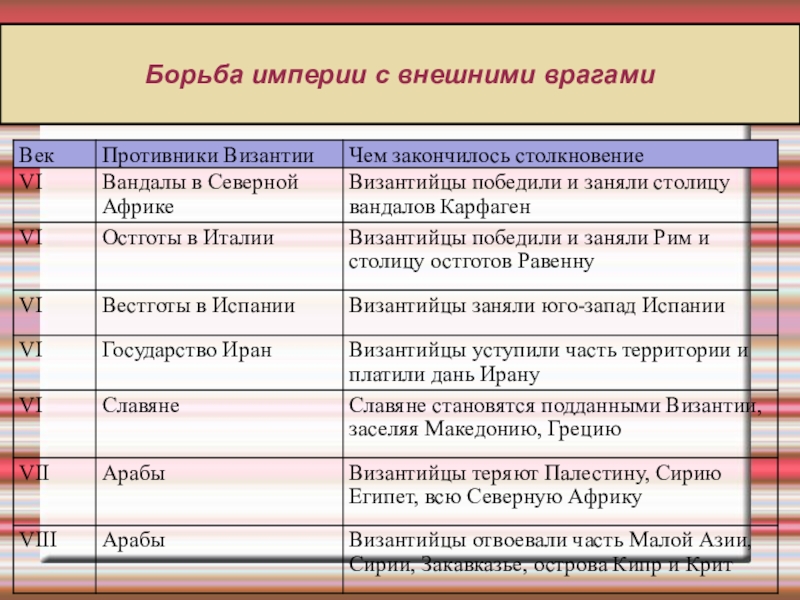 Византия при юстиниане борьба империи с внешними врагами 6 класс презентация