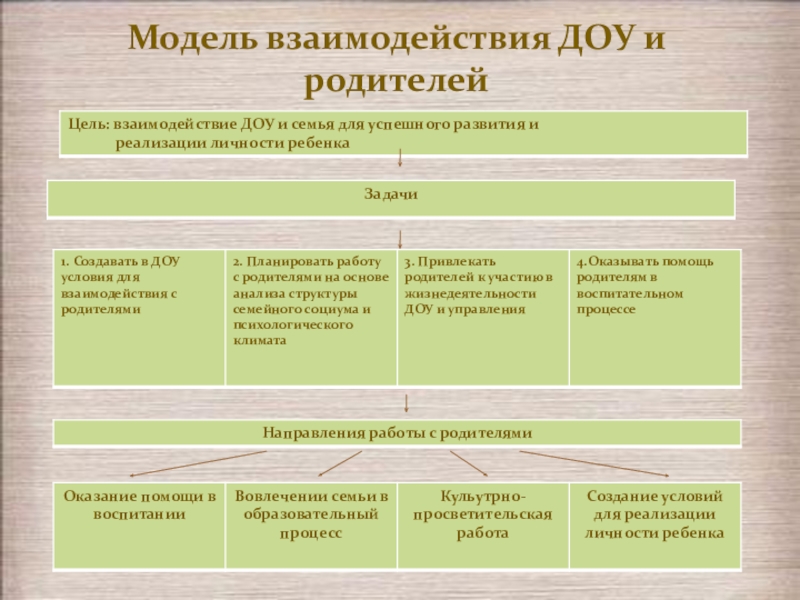 Модели доу. Модель взаимодействия ДОУ И родителей. Модель методического кабинета ДОУ. Схема методического кабинета в ДОУ. Паспорт методического кабинета.