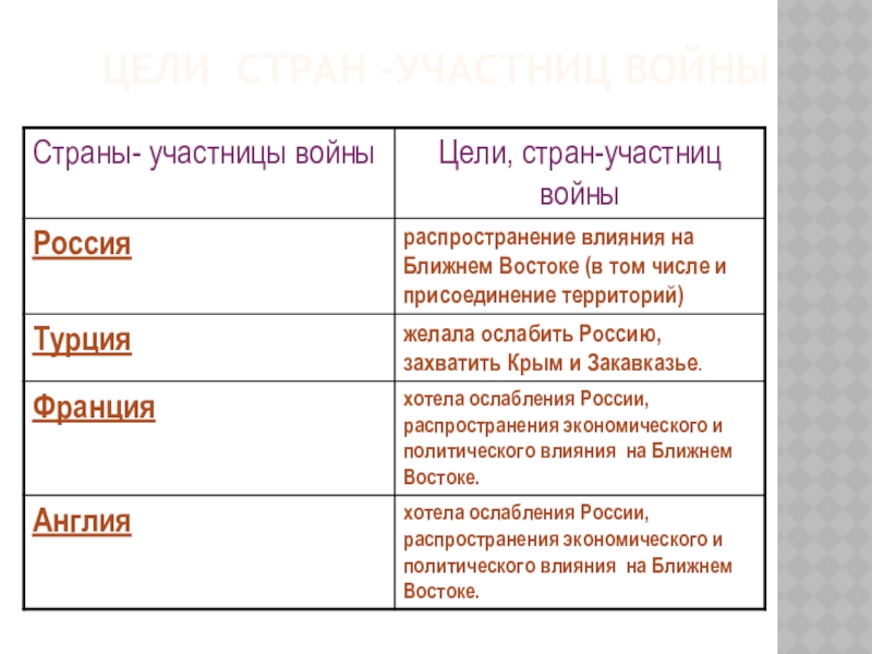 задачи крымской войны 1853-1856. государства участники цели в войне. цели османской империи в первой мировой войне. цели стран участников 30 летней войны. цели стран участниц крымской войны.