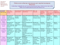 Тізбектелген сабақтар топтамасын орта мерзімді жоспарлау