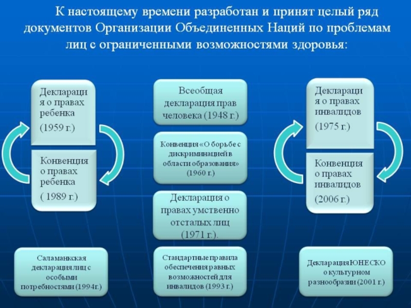 Документ овз. Международные правовые документы права лиц с ОВЗ. Нормативно-правовое обеспечение инклюзивного образования. Международные документы регламентирующие образование лиц с ОВЗ. Нормативно-правовая база образования лиц с ОВЗ.