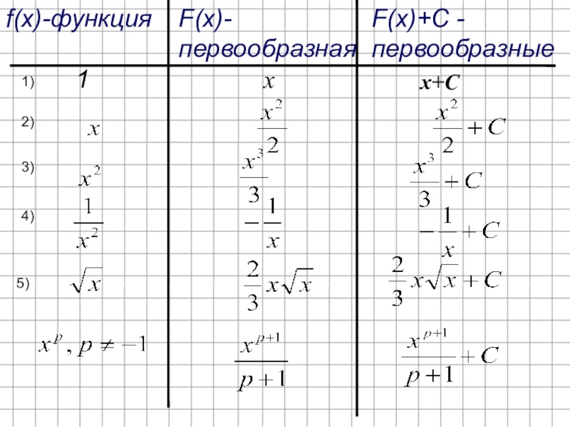 Формулы для нахождения первообразной функции. Первообразная функции 1 x 3. Первообразная для функции y=1x. Первообразная функции 1 x 3. Первообразная функции с константой.