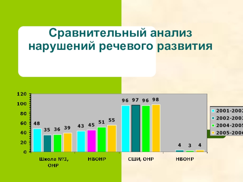 Анализ нарушений. Анализ нарушения речи.