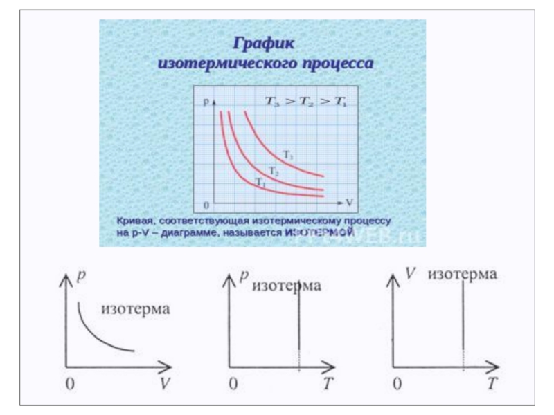 График изотермического процесса. Графики PV pt VT изотермического процесса. PV диаграмма изотермического процесса. Изотермический график v t. График зависимости PV изотерма.