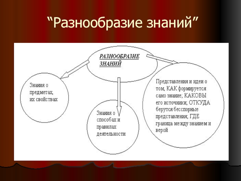 3 формы познания. Разнообразие знаний. Многообразие форм познания. Многообразие человеческого знания. Многообразие человеческого знания схема.