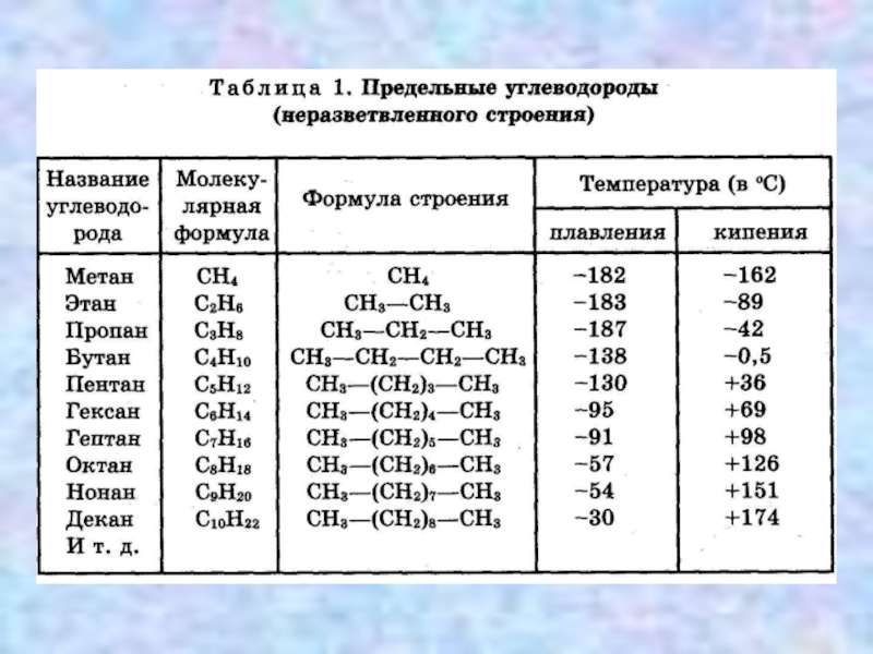 Предельные углеводороды алканы презентация 10 класс