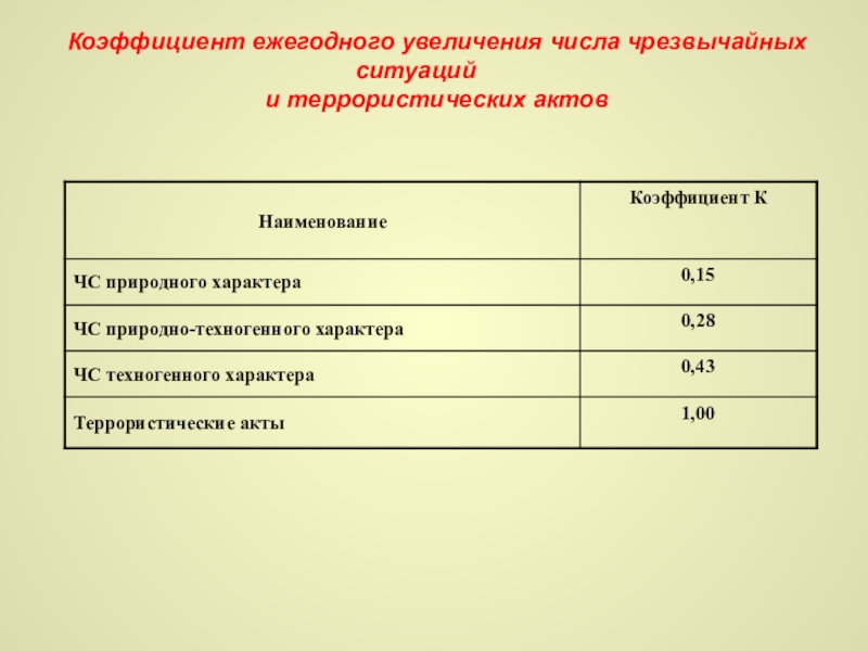 Ежегодное повышение. Число ЧС увеличилось.