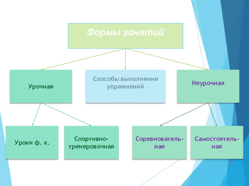 Урочная форма и внеурочная. Урочные формы занятий физическими упражнениями. Урочные и неурочные формы. Урочные и внеурочные формы занятий. Урочные и неурочные формы занятий физическими упражнениями.