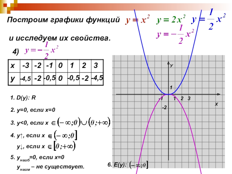 Презентация по алгебре 10 класс построение графиков функций