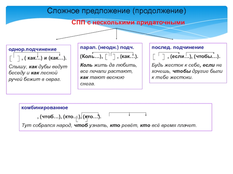 Простое и сложное предложение огэ. Типы сложных предложений 9 класс подготовка к ОГЭ. Сочинение и подчинение в сложном предложении схемы. В продолжение предложение. Сложноподчиненное предложение про продолжение путешествия.