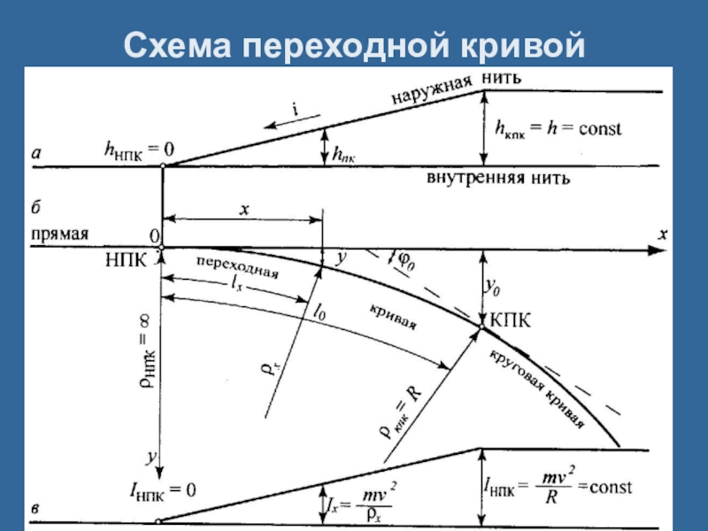 Элементы дороги в плане