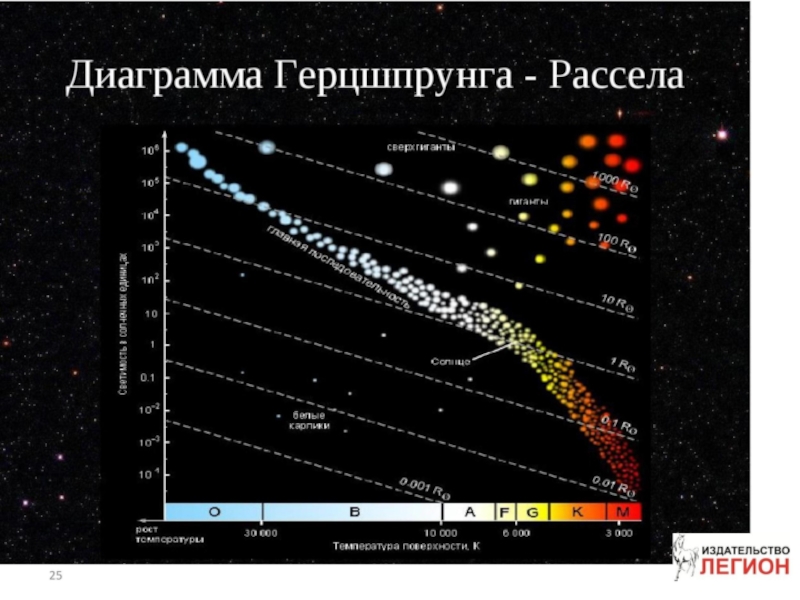 Звезды по диаграмме герцшпрунга рассела