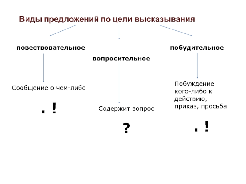 Предложения содержит повествование