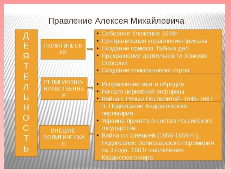 Внешняя политика алексея михайловича схема