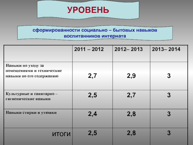 Уровень сформированности. Уровни и показатели сформированности социально бытовых навыков. Социальный (бытовой) уровень. Бытовой уровень. Маркировки воспитанников интернате.