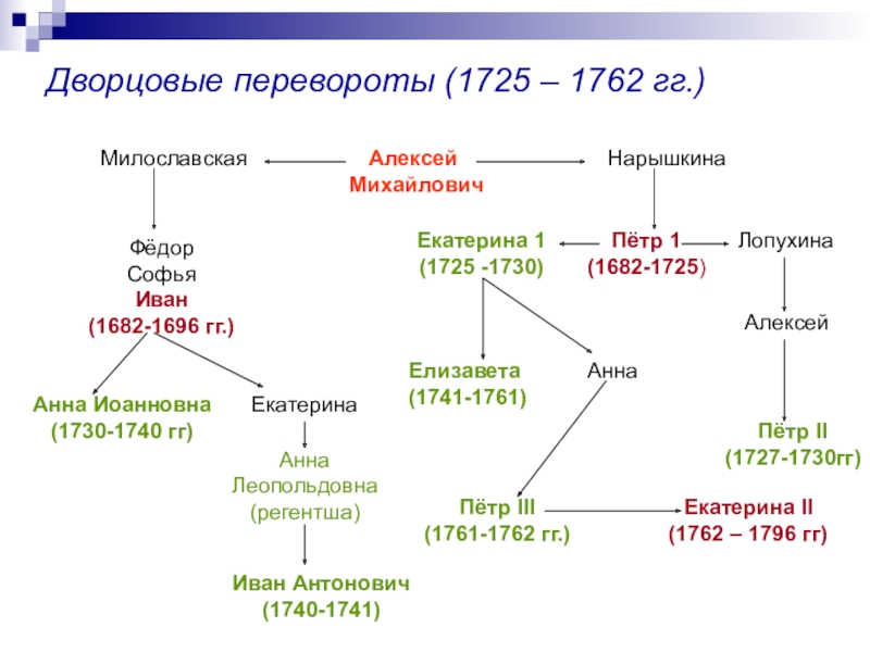 Проведите стрелки и заполните пропуски в генеалогической схеме алексей михайлович мария милославская