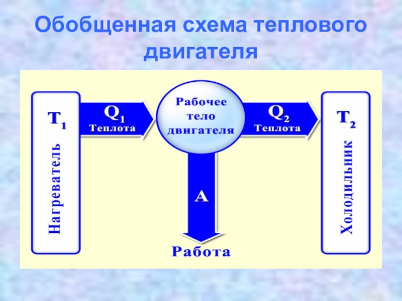 Схема работы теплового двигателя