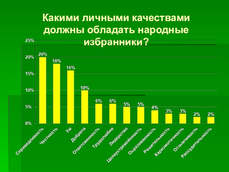 Проект как голосуют россияне мои наблюдения и выводы