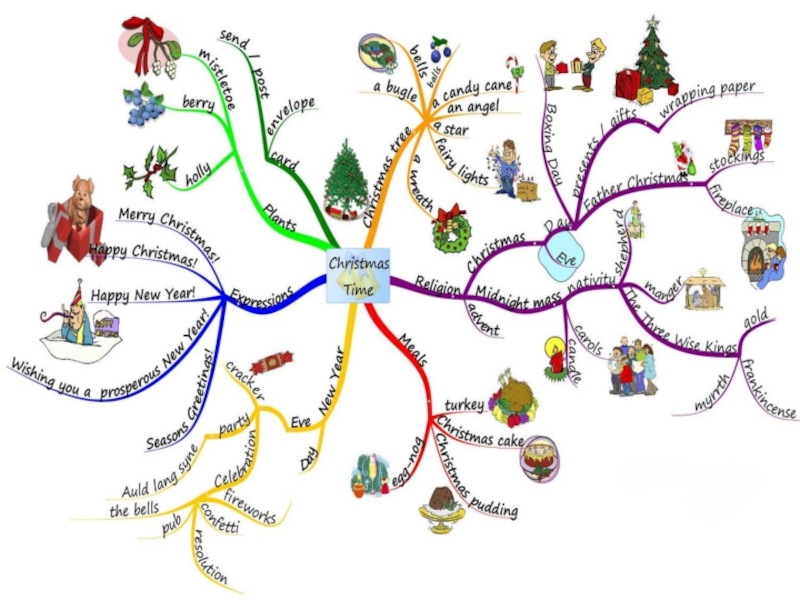 Зима интеллект карта. Интеллектуальная карта лес. Интеллект карта по временам года. Ментальная карта по сказке. Ментальные карты по лексическим темам.