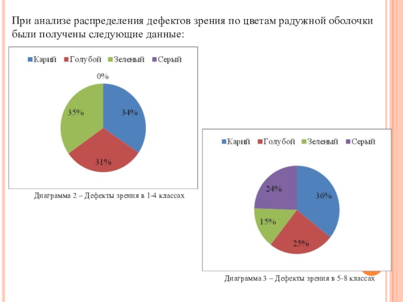 Диаграмма недостатки. Гистограмма дефектов. Дефекты зрения диаграмма. Графики дефектов. Данные для гистограммы дефекты.