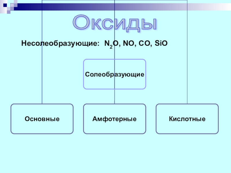 Не солеобразующие оксиды. Несолеобразующие оксиды. Классификация оксидов Солеобразующие и несолеобразующие. Несолеобразующие оксиды презентация. Оксиды 8 класс несолеобразующие.