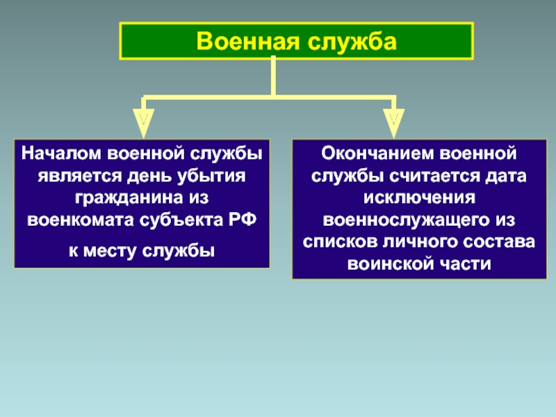 Призыв на военную службу порядок прохождения военной службы по призыву презентация по обж 11 класс