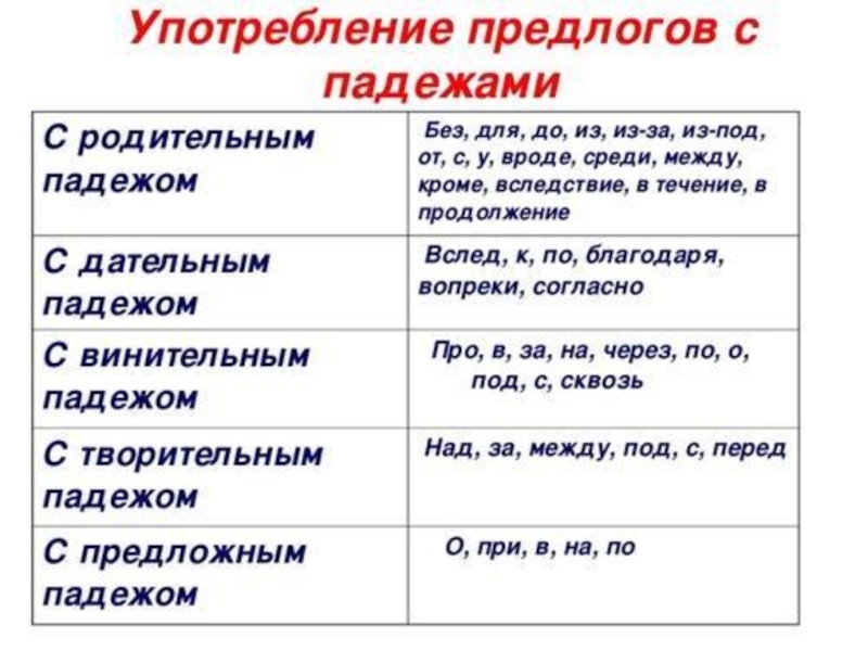 Предлоги могут употребляться с глаголами. С какими предлогами употребляются падежи. Предлог за в русском языке употребление. С какими падежами употребляются производные предлоги. Производные предлоги падежи.