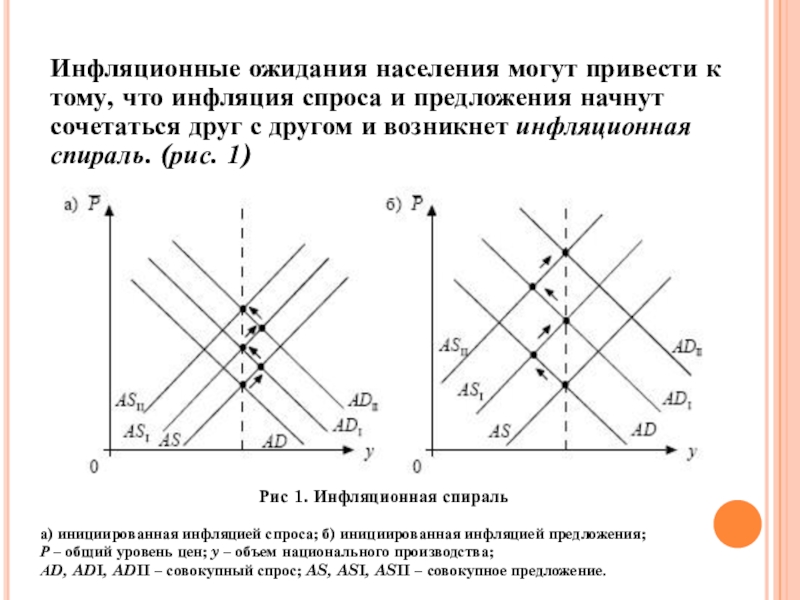 Инфляционные ожидания. Инфляция спроса и предложения. Инфляционная спираль. Инфляционные ожидания населения. Инфляционные ожидания график. Инфляционная спираль спрос и предложение.