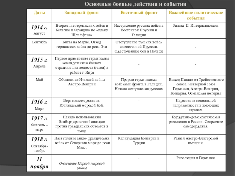 Первая мировая война 1914 1918 гг презентация 9 класс