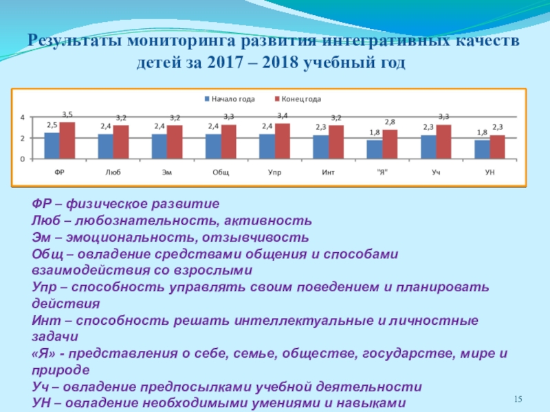 Диаграмма мониторинга в доу по фгос