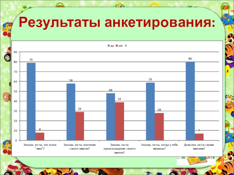 Представленные результаты опроса. Результаты анкетирования. Проект Результаты анкетирования. Результаты анкетирований ПТО. Результаты анкетирования детей.