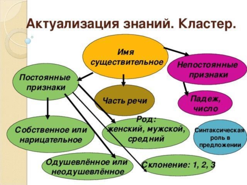 Презентация по русскому 5 класс имя существительное