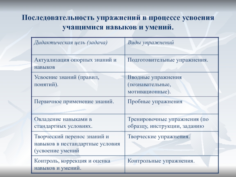 Процесс усвоения. Умение и навыки в процессе усвоения. Последовательность упражнений в процессе усвоения учащимися навыков. Порядок этапов процесса усвоения. Последовательность этапов процесса усвоения в педагогике.