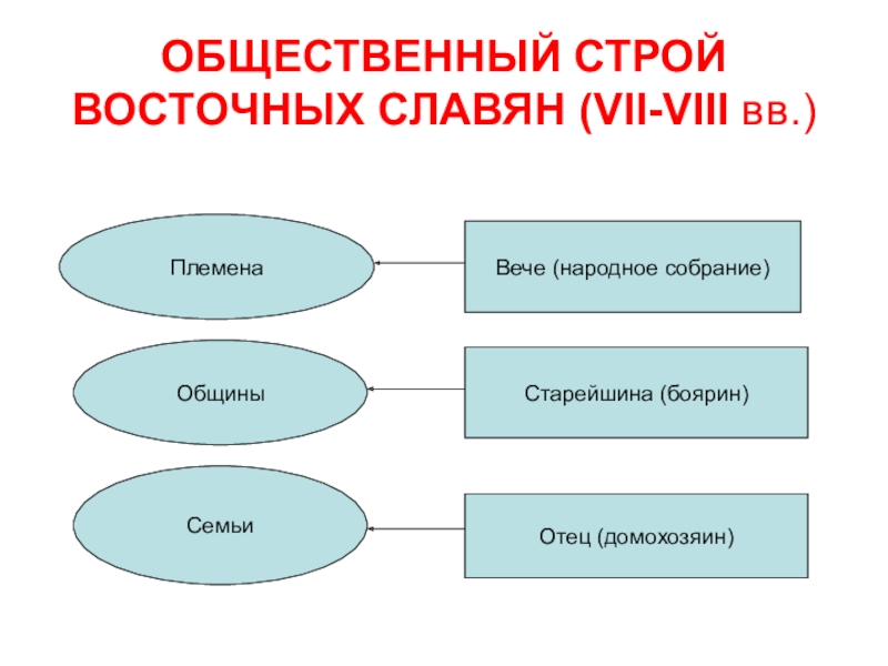 Общественно политический строй. Общественный Строй восточных славян схема. Восточные славяне в древности Общественное устройство. Схема общественного устройства восточных славян. Социальный Строй восточных славян.