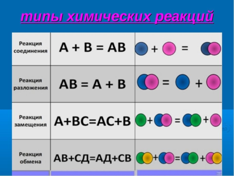 Установите соответствие тип химической реакции и схема химической реакции