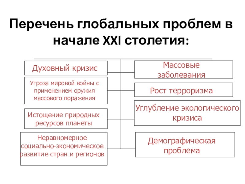 Проблемы 21 века. Перечень глобальных проблем. Глобальные угрозы 21 века. Глобальные проблемы 21 века. Глобальные проблемы 20-21 века.