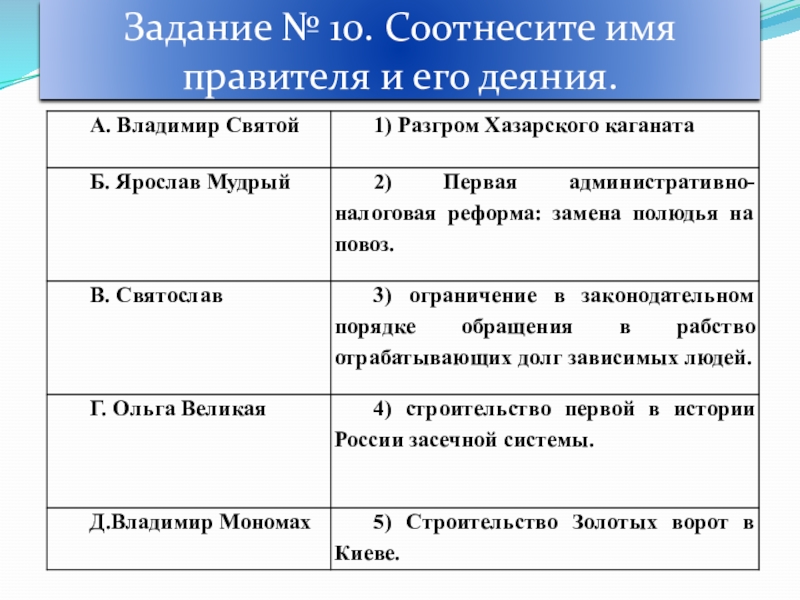 Соотнесите имена. Соотнесите имя правителя с государством. Соотнеси имя князя и его деяние. Имена правителей. Соотнесите имя правителя с историческим.