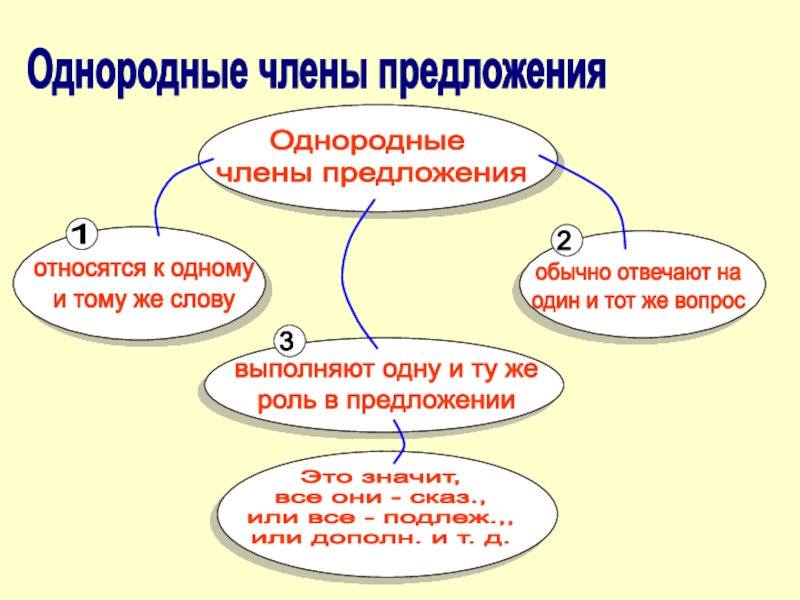 Однородные чл предложения презентация