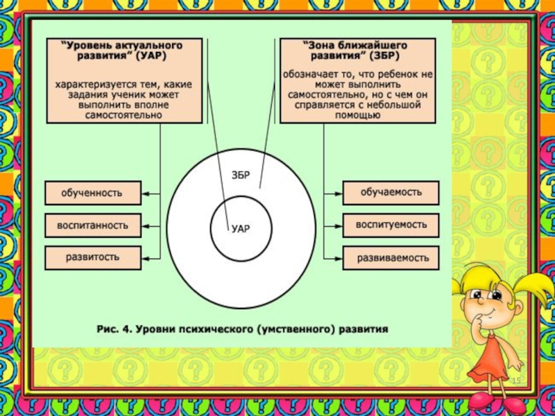 Актуальный уровень. Уровни психического развития. Уровень актуального развития и зона ближайшего развития. Уровни психологического развития. Уровень умственного развития.