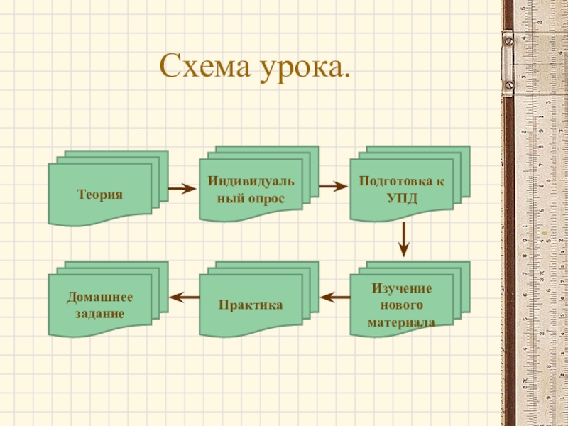 Уроки теории. Схема урока. Подготовка к уроку схема. Схема теоретического урока обучения. Схема традиционного урока.