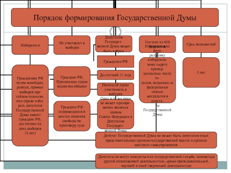 План законодательной деятельности госдумы