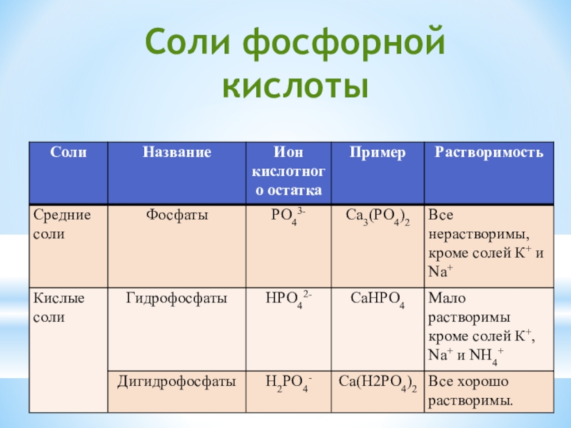 Растворимость фосфорной кислоты в воде дайте характеристику. Соли фосфорной кислоты. Соли дифосфорной кислоты. Названия солей фосфора. Кислоты и соли фосфора.