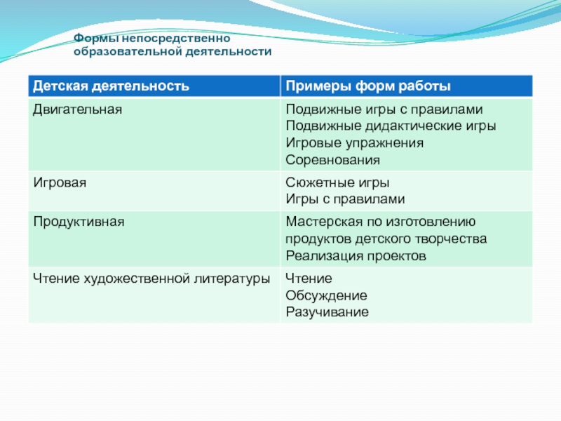 Пример деятельности игры. Деятельность игра примеры. Непосредственно образовательная деятельность. Что относится к формам непосредственно образовательной деятельности. Картинки непосредственно образовательная деятельность.